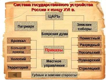 Государственная система в Русском царстве