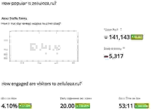 Traffic rank zelluloza.ru