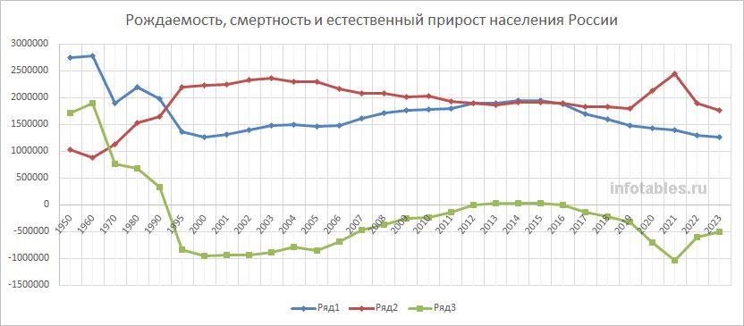 «Изображение к посту “Статистика рождаемости, смертности в России”»