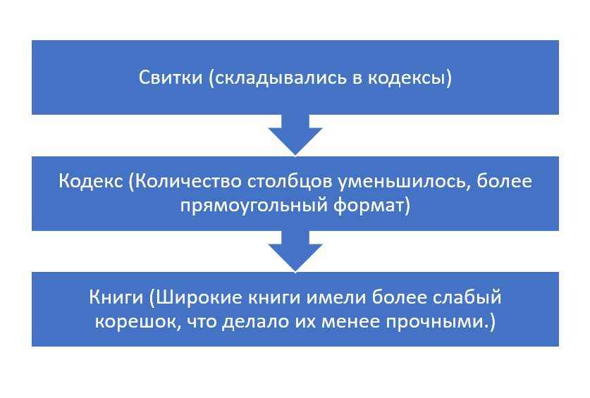 «Изображение к посту “Почему книги такой формы”»