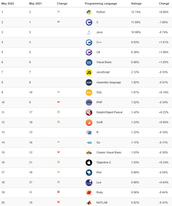 «Изображение к посту “Статистика использования языка C#”»