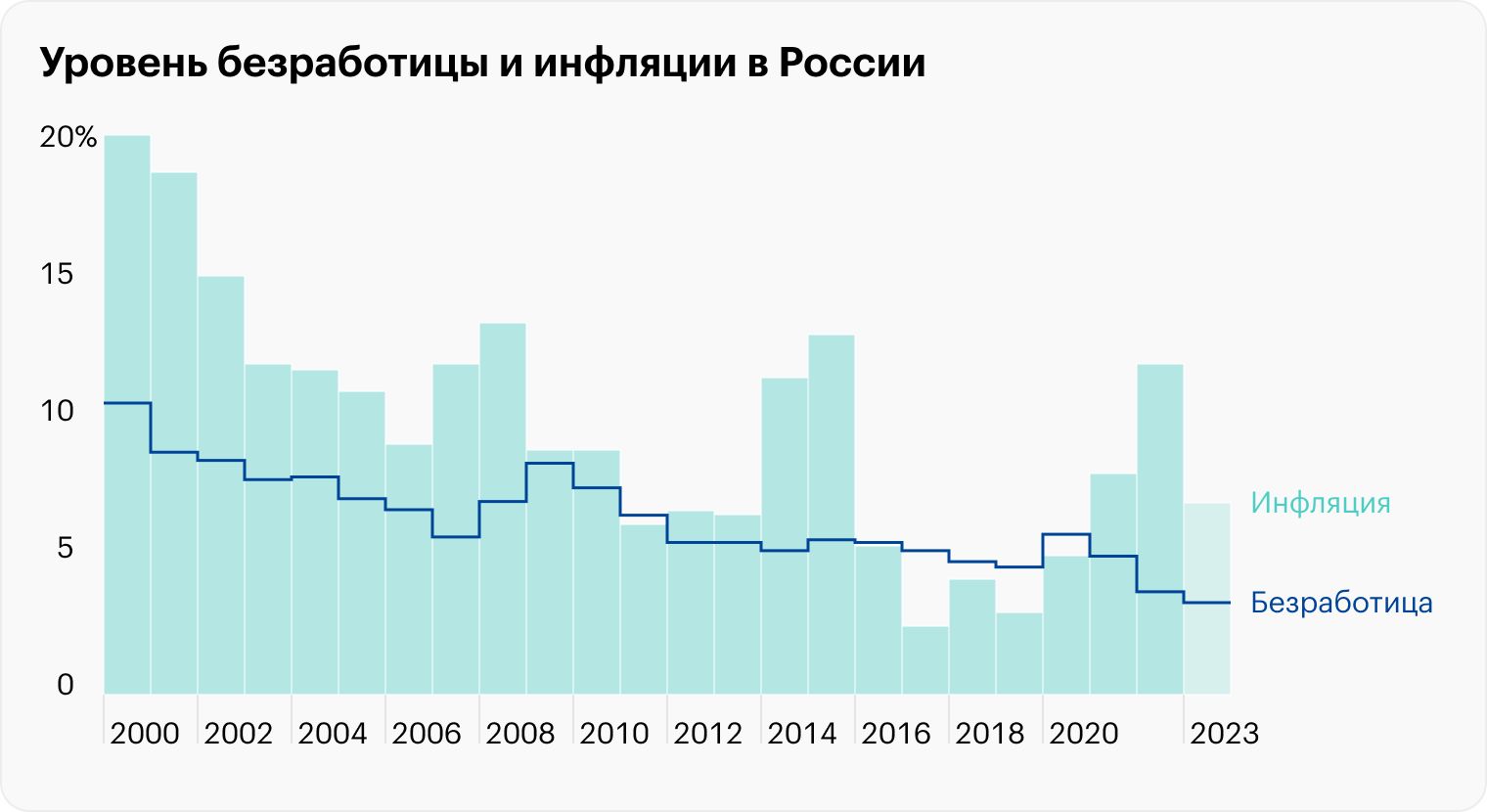 «Изображение к посту “Статистика по безработице в России”»