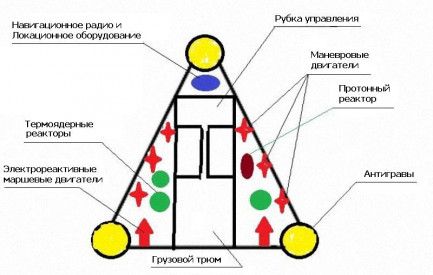 Схема корабля "Треугольник"
